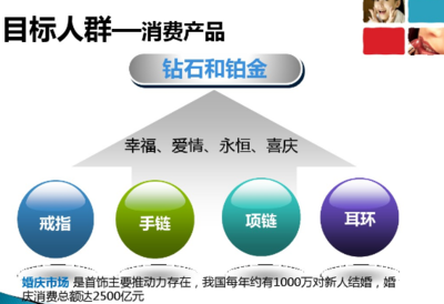 璀璨之約 戒指產品整合營銷策劃方案